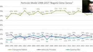 #StreetLabLearn | Module 1: Bogota's Mobility Transformation