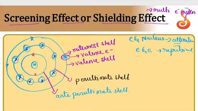 PU 1 | May Batch | Chemistry | Atomic Structure — 2 | Lecture 3 | Slide 21 | Shielding Effect
