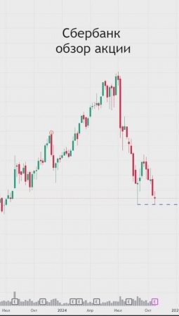 Сбербанк когда рост?🤔 #акции #сбербанк #sber #инвестиции #трейдинг #аналитика #обучение #акция