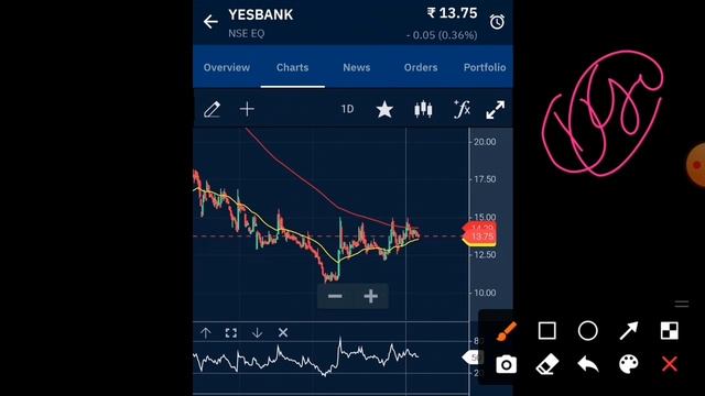 YES BANK SHARE LATEST NEWS today  | YES BANK SHARE NEWS yes bank share q3 result today