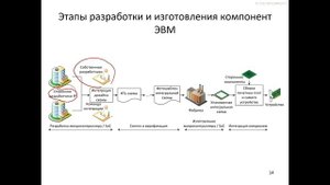 Падарян В. А. - Архитектура ЭВМ и язык ассемблера - 20. Аппаратное обеспечение