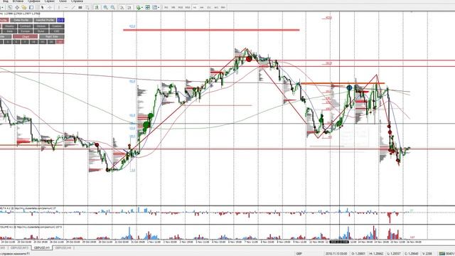 Обзор рынка форекс на сегодня. Торговый план Форекс 16.11.2018 смотреть онлайн