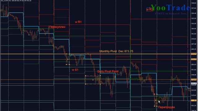 Предсказывающий индикатор Pivot point Показывает уровни