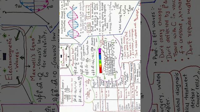 EM WAVES MIND MAP | PHYSICS NOTES | NEET NOTES | BEAUTIFUL NOTES | COLORFUL NOTES  | ONE PAGE NOTES