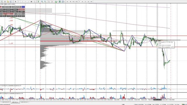 Волновой анализ форекс на сегодня. Торговый план Форекс 11.12.2018