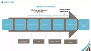 Социальный проект. Результаты и показатели