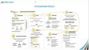 Социальный проект. Реализация проекта и отчетность