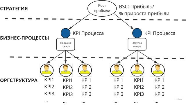 Шесть этапов внедрения процессного подхода к управлению организацией.