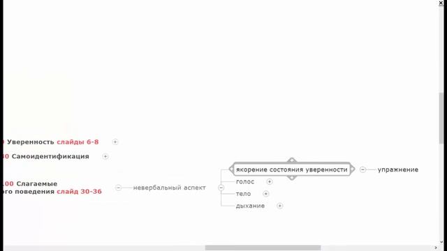 Интеллект-карта тренинга Держи удар. Ассертивное поведение