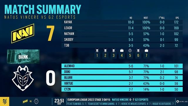 Is This The WORST G2 Performance Ever? | Rainbow Six 2022 Stage 3 Highlights смотреть онлайн