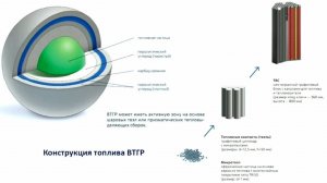 Топливо высокотемпературных газоохлаждаемых реакторов ВТГР | НПО «ЛУЧ»