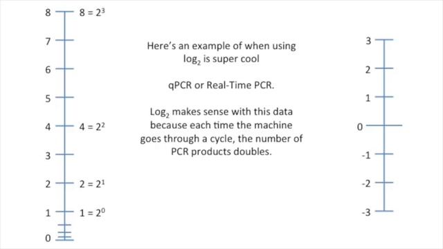 Logs (logarithms), Clearly Explained!!! смотреть онлайн