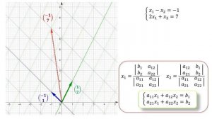 Метод Крамера наглядно