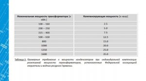 Компенсация реактивной мощности. Практические примеры.