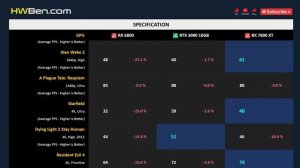 RX 6800 vs RTX 3080 10GB vs RX 7800 XT