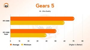 Nvidia GeForce RTX 3080 vs. Geforce RTX 2080 Super - 1440p & 4k Gaming Benchmarks