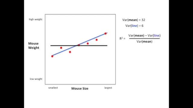 R-squared, Clearly Explained!!! смотреть онлайн