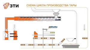 Схема производственного процесса ЗТИ