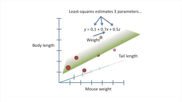 Linear Regression, Clearly Explained!!!