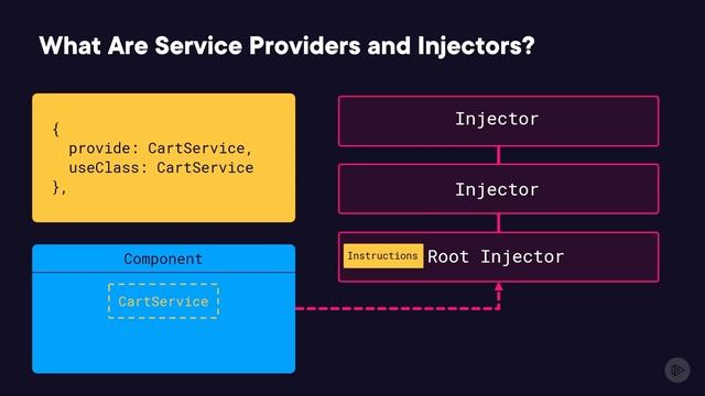501. What Are Service Providers and Injectors-