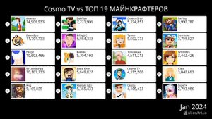 Cosmo TV vs ТОП 19 МАЙКРАФТЕРОВ (Гонка Подписчиков)