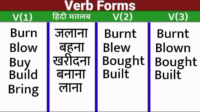 Verb Forms List || क्रिया के रूप को समझे । Word Meanings #VerbVocabuary। अंग्रेजी सीखें смотреть онлайн