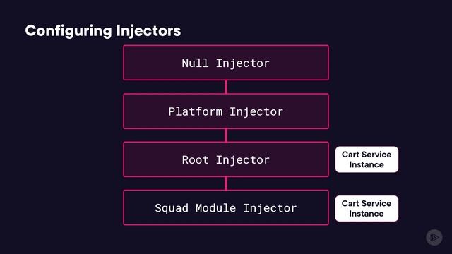603. Configuring Injectors