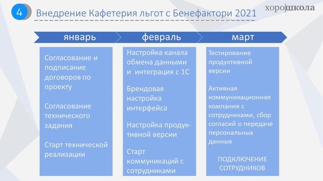 Как быстро запустить кафетерий льгот. Валентина Синотова, Хорошкола