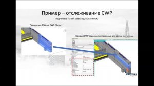 Пакетно-узловой метод и технологии информационного моделирования для 3D/4D управления проектами