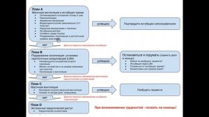 Трудные дыхательные пути часть 4