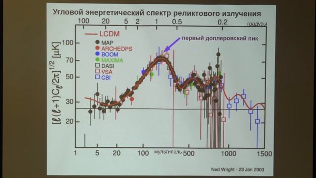 Сажина О. С. - Наблюдательные основы космологии - 6. Микроволновое фоновое реликтовое излучение