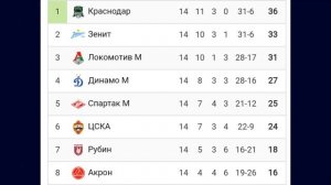 Чемпионат России 2024-2025 14й-тур #football #футбол #Россия #Russia