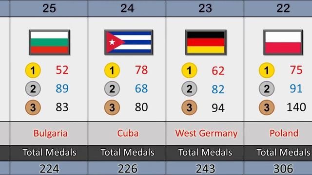 Top 50 Country with Most Olympic Games Medals