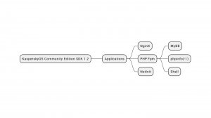 KasperskyOS Community Edition SDK 1.2: NginX + PHP Fpm + MyBB