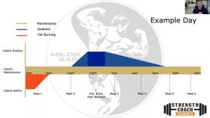 Milos Sarcev's Maximal Hypertrophy and Body Recompositioning (Strength Coach Summit), April 2020