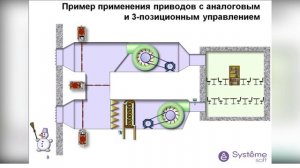 Особенности применения приводов воздушных заслонок (Systeme Soft)