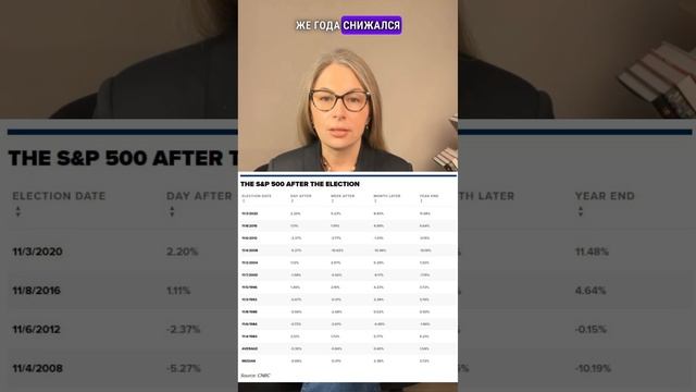 Что день грядущий нам готовит? Ожидаем итогов выборов США #выборы #S&P500 #ФондовыйРынок #инфляция