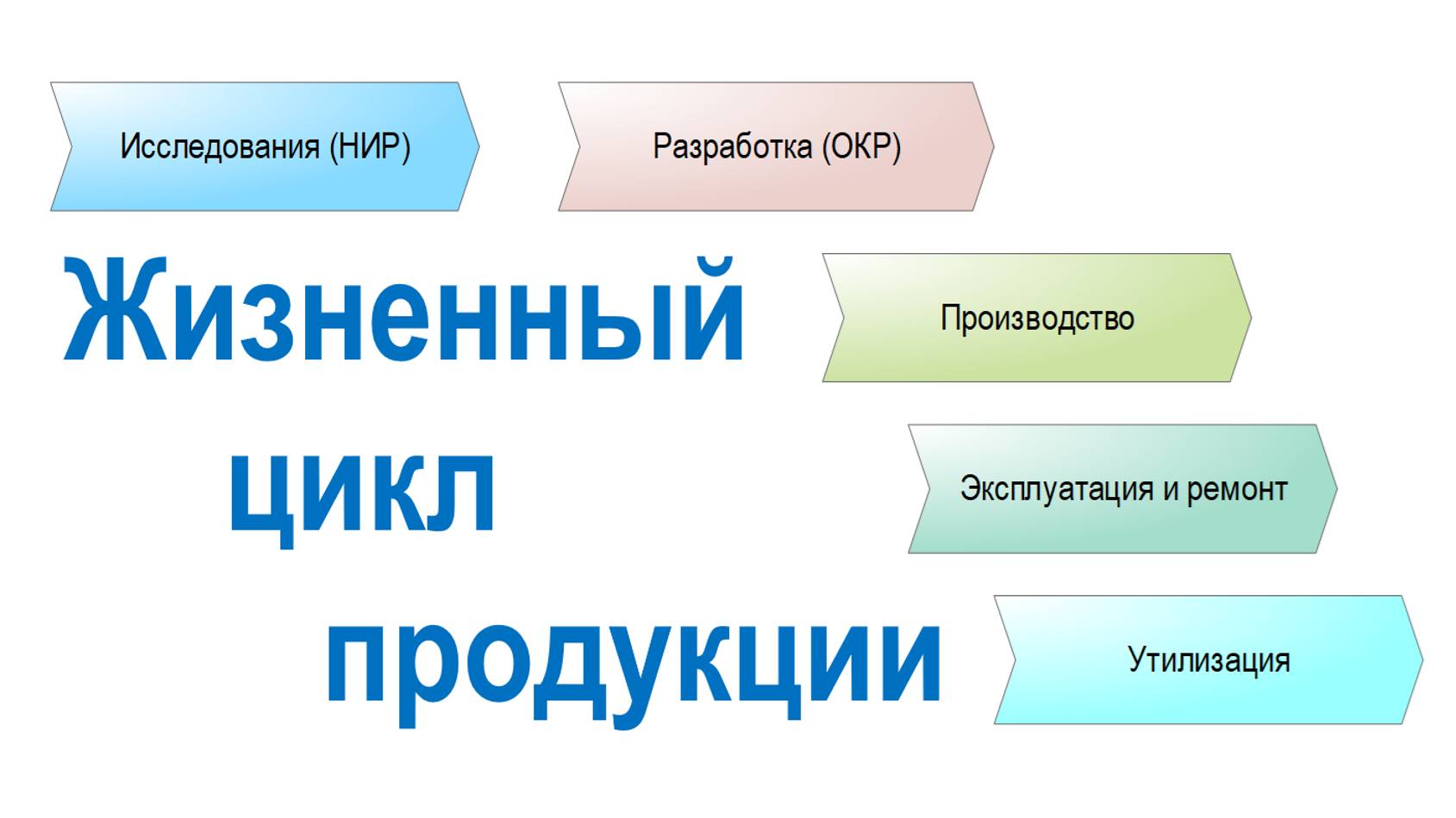 Модель жизненного цикла продукции