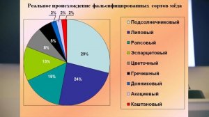 Что продают под видом мёда. Пыльцевой анализ как метод контроля подлинности мёда.