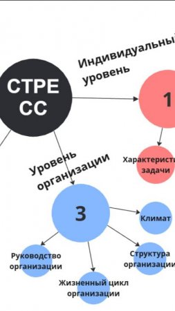 Путеводитель по рабочим стрессам.
Пост в ТГ https://t.me/PevnyiProject/165