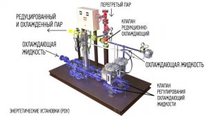 Редукционно-охладительные установки (РОУ)