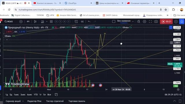 NGM Фьючерс на газ прогноз от 18.06