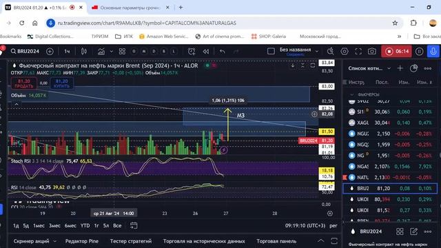 Обзор рынка от 27.08