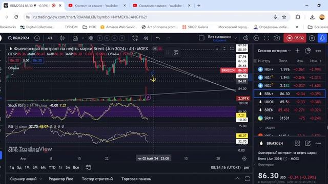 Куда пойдут цены по фьючерсам на нефть и газ.