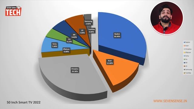 Which are the Top TV Brands in India 2022 vs 2021 ? Top TV Brand Search Brand 2023 | Hindi смотреть онлайн