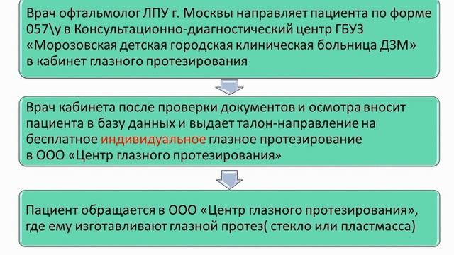 Тумасян А.Р. Глазное протезирование: маршрут пациента (Москва)