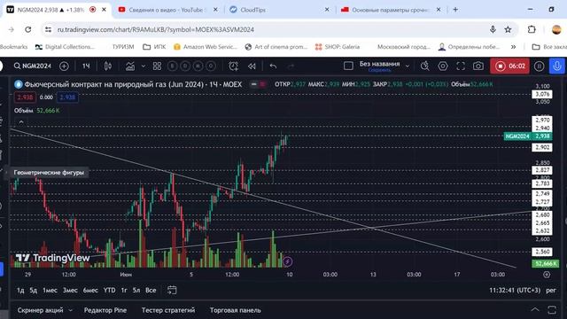 NGM прогноз по Газу от 09.06