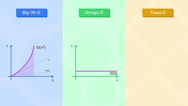 2) Asymptotic_Notations | 5_Which_one_is_accurate__Big_Oh_or_Omega