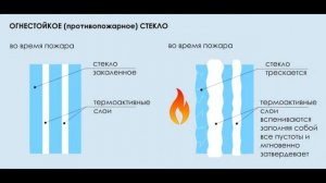 Противопожарное остекление