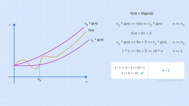 2) Asymptotic Notations  | 4 Theta Θ - Average Bound